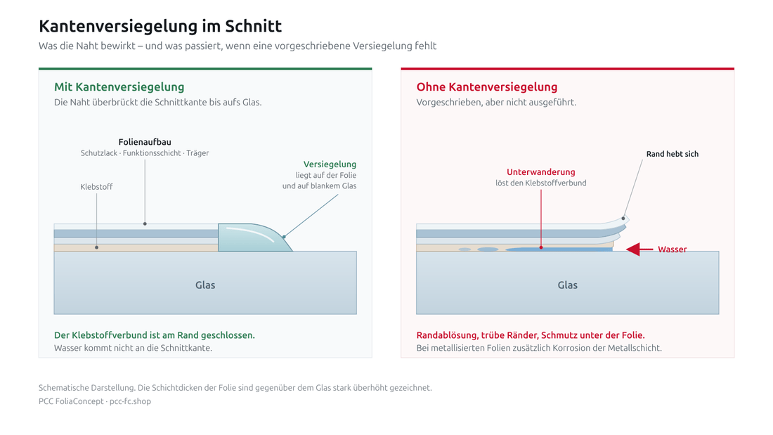 Kantenversiegelung einer Fensterfolie im Schnitt: links die Naht, die von der Folie auf das blanke Glas überbrückt, rechts der offene Rand mit eindringendem Wasser